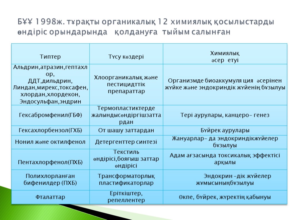 БҰҰ 1998ж. тұрақты органикалық 12 химиялық қосылыстарды өндіріс орындарында қолдануға тыйым салынған